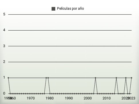 Películas por año