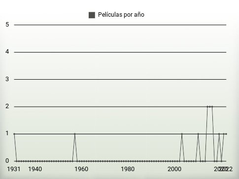 Películas por año