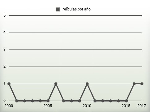 Películas por año