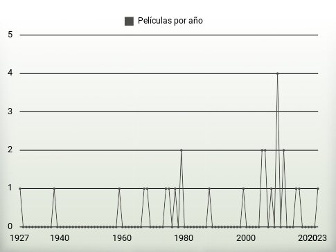 Películas por año