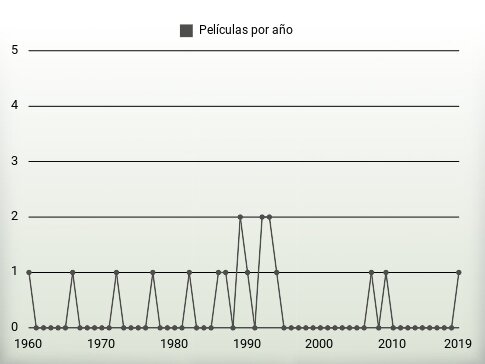 Películas por año