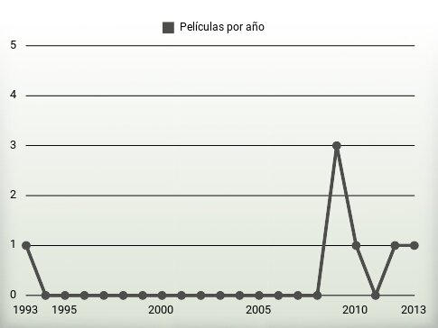 Películas por año