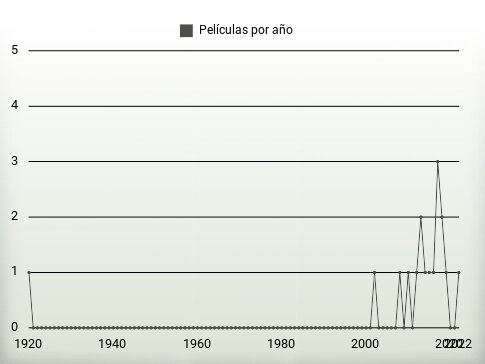 Películas por año