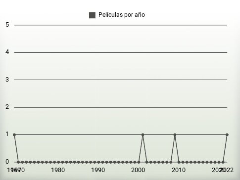 Películas por año