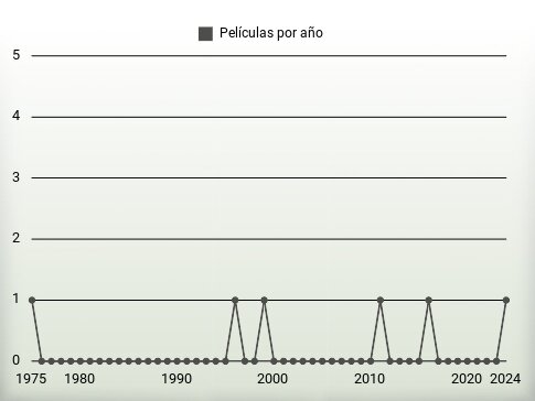 Películas por año