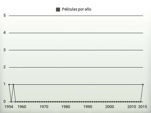 Películas por año