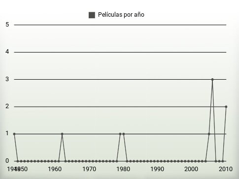 Películas por año