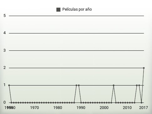 Películas por año