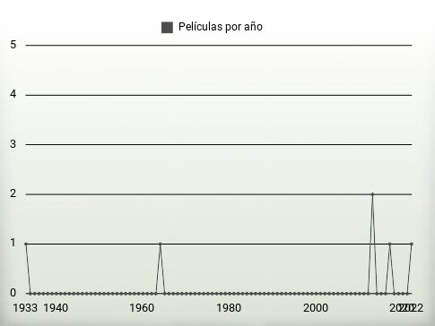 Películas por año