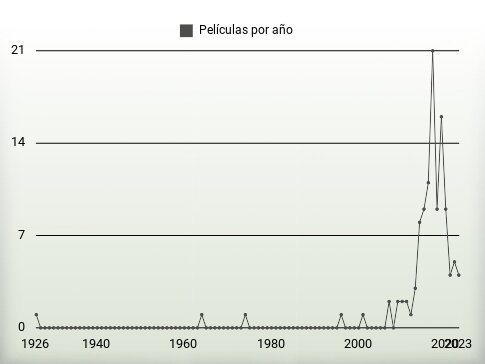 Películas por año