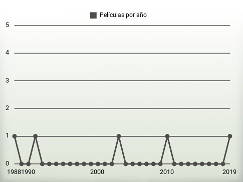 Películas por año