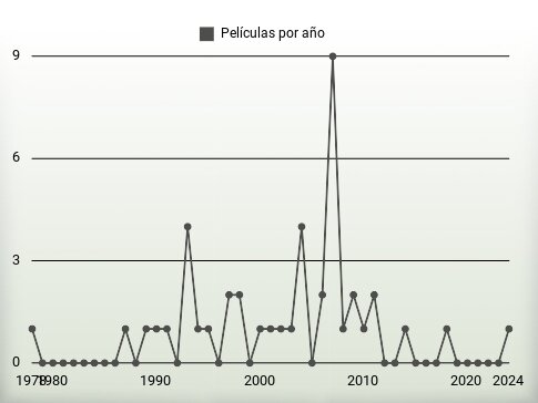 Películas por año