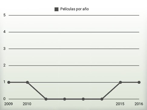 Películas por año