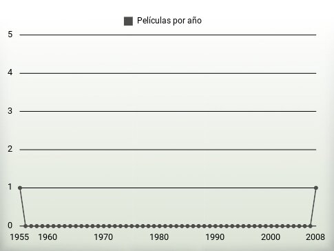 Películas por año