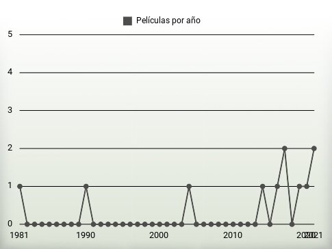 Películas por año