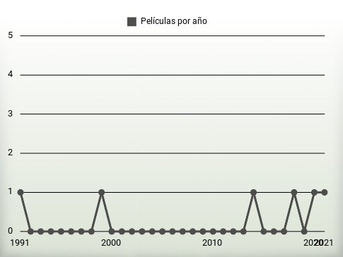 Películas por año