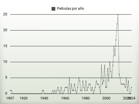 Películas por año