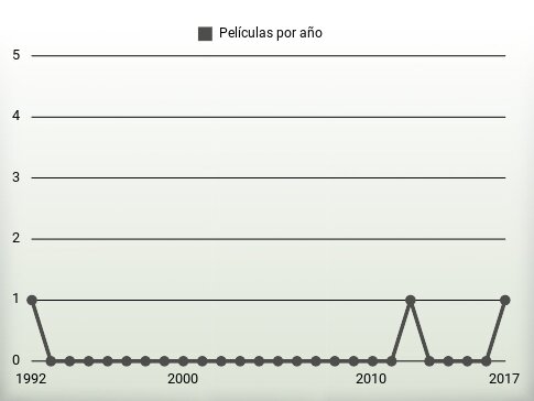 Películas por año