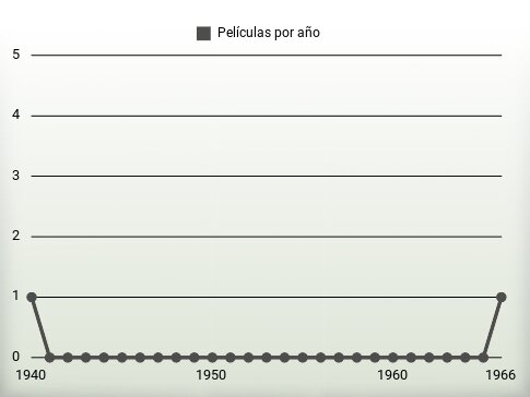 Películas por año