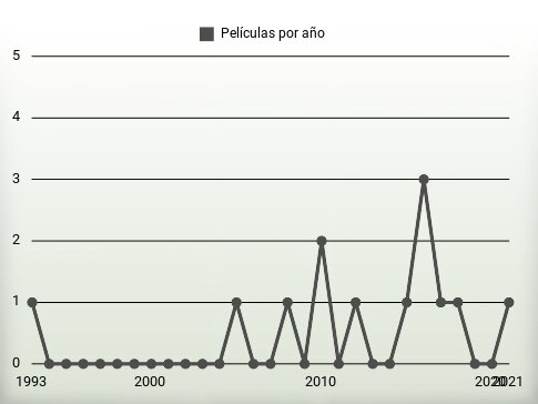 Películas por año