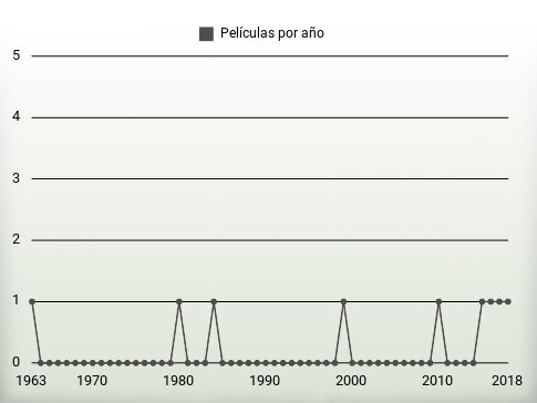 Películas por año