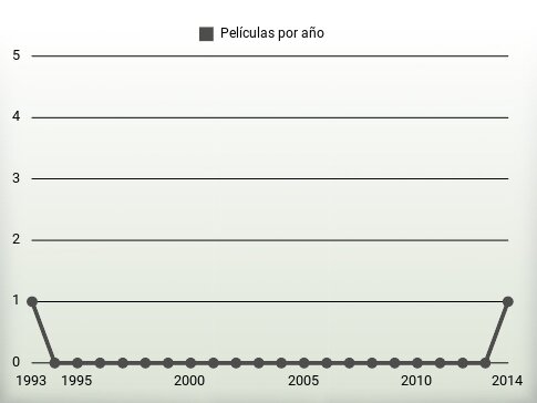 Películas por año