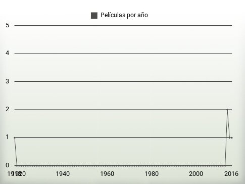 Películas por año