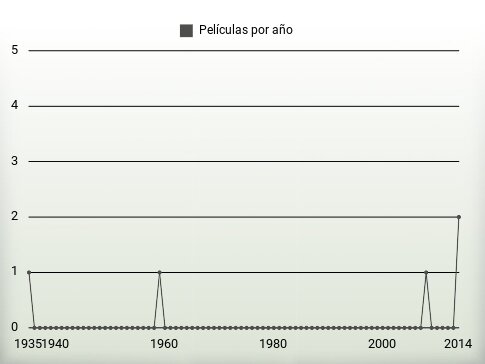 Películas por año