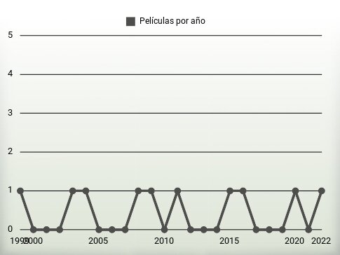 Películas por año