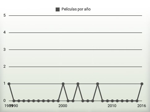 Películas por año