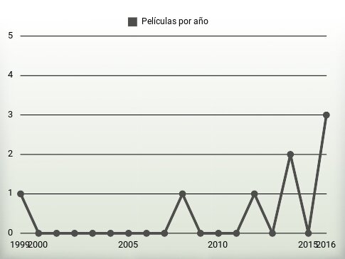 Películas por año