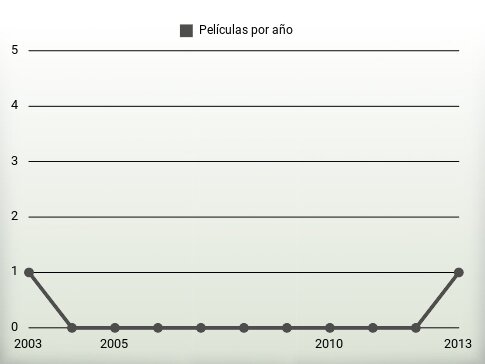 Películas por año