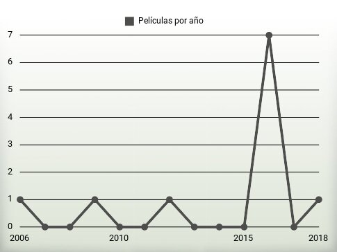 Películas por año