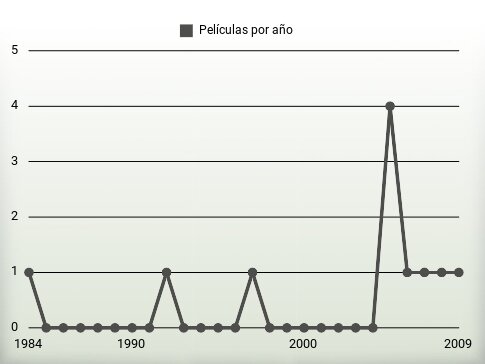 Películas por año