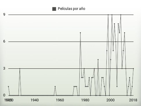 Películas por año