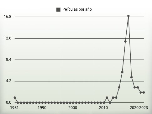 Películas por año