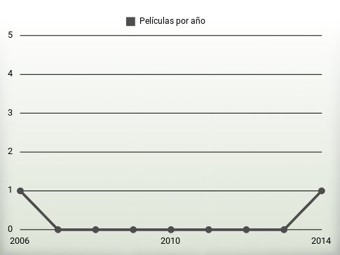 Películas por año