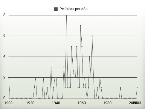 Películas por año