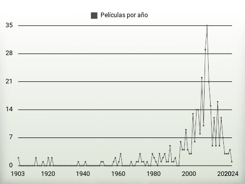 Películas por año