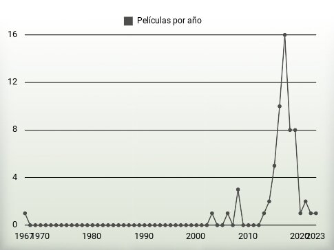 Películas por año