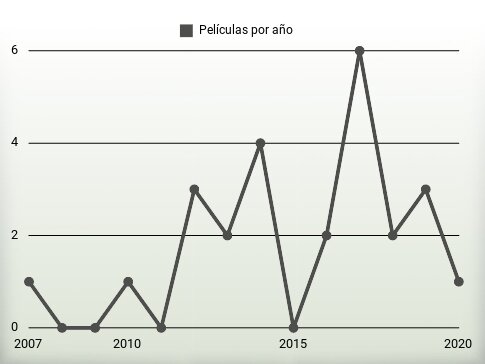 Películas por año