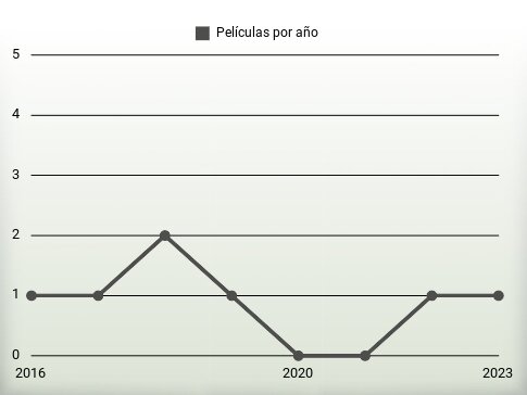 Películas por año