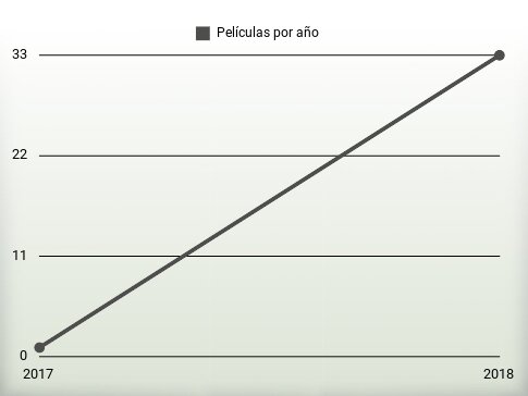 Películas por año