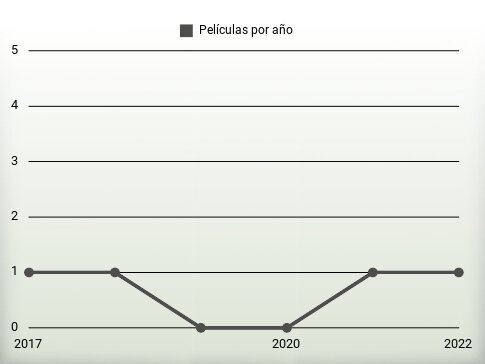 Películas por año