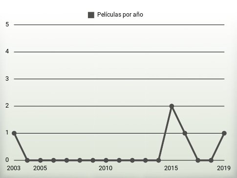 Películas por año