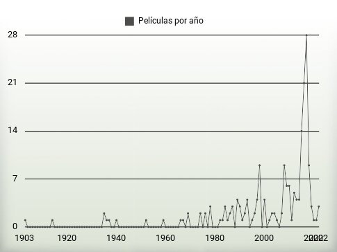 Películas por año