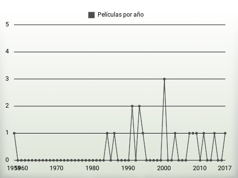 Películas por año