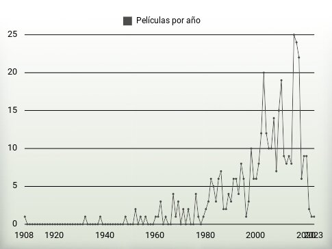 Películas por año