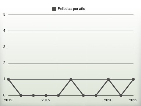 Películas por año