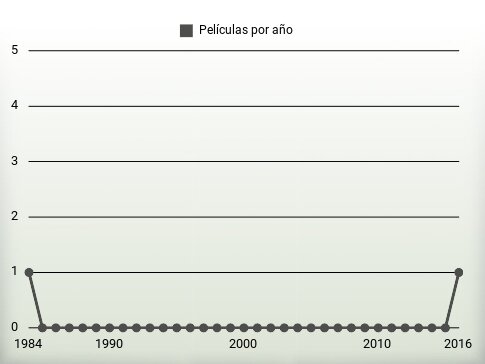 Películas por año